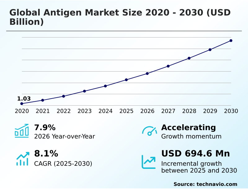 Antigen Market Analysis, Size, and Forecast 2026-2030: North America (US, Canada, and Mexico), Europe (Germany, UK, and France), APAC (China, India, and Japan), South America (Brazil, Argentina, and Colombia), Middle East and Africa (Saudi Arabia, UAE, and Turkey), Asia, Rest of World (ROW)