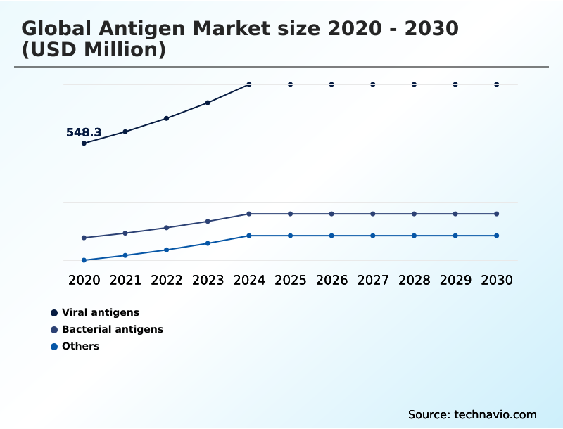 Antigen Market Analysis, Size, and Forecast 2026-2030: North America (US, Canada, and Mexico), Europe (Germany, UK, and France), APAC (China, India, and Japan), South America (Brazil, Argentina, and Colombia), Middle East and Africa (Saudi Arabia, UAE, and Turkey), Asia, Rest of World (ROW)