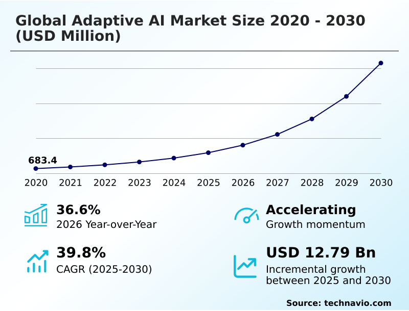 Adaptive AI Market Analysis, Size, and Forecast 2026-2030: North America (US, Canada, and Mexico), APAC (China, Japan, and India), Europe (Germany, UK, and France), South America (Brazil and Argentina), Middle East and Africa (Saudi Arabia, UAE, and South Africa), and Rest of World (ROW)