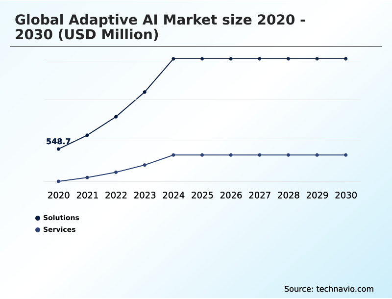 Adaptive AI Market Analysis, Size, and Forecast 2026-2030: North America (US, Canada, and Mexico), APAC (China, Japan, and India), Europe (Germany, UK, and France), South America (Brazil and Argentina), Middle East and Africa (Saudi Arabia, UAE, and South Africa), and Rest of World (ROW)