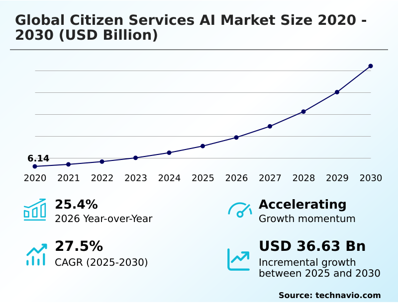 Citizen Services AI Market Analysis, Size, and Forecast 2026-2030: North America (US, Canada, and Mexico), APAC (China, Japan, and India), Europe (Germany, UK, and France), Middle East and Africa (Saudi Arabia, UAE, and South Africa), South America (Brazil and Argentina), and Rest of World (ROW)