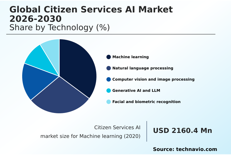 Citizen Services AI Market Analysis, Size, and Forecast 2026-2030: North America (US, Canada, and Mexico), APAC (China, Japan, and India), Europe (Germany, UK, and France), Middle East and Africa (Saudi Arabia, UAE, and South Africa), South America (Brazil and Argentina), and Rest of World (ROW)