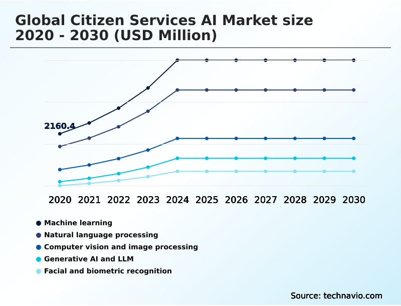 Citizen Services AI Market Analysis, Size, and Forecast 2026-2030: North America (US, Canada, and Mexico), APAC (China, Japan, and India), Europe (Germany, UK, and France), Middle East and Africa (Saudi Arabia, UAE, and South Africa), South America (Brazil and Argentina), and Rest of World (ROW)