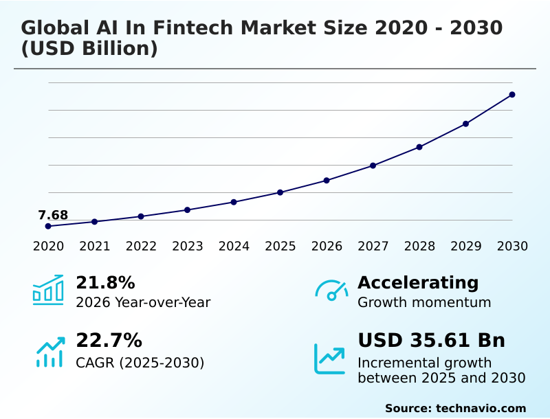 AI In Fintech Market Analysis, Size, and Forecast 2026-2030: North America (US, Canada, and Mexico), Europe (Germany, UK, and France), APAC (China, Japan, and India), South America (Brazil and Argentina), Middle East and Africa (Saudi Arabia, UAE, and South Africa), and Rest of World (ROW)