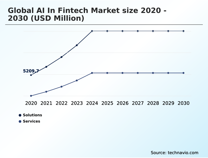 AI In Fintech Market Analysis, Size, and Forecast 2026-2030: North America (US, Canada, and Mexico), Europe (Germany, UK, and France), APAC (China, Japan, and India), South America (Brazil and Argentina), Middle East and Africa (Saudi Arabia, UAE, and South Africa), and Rest of World (ROW)