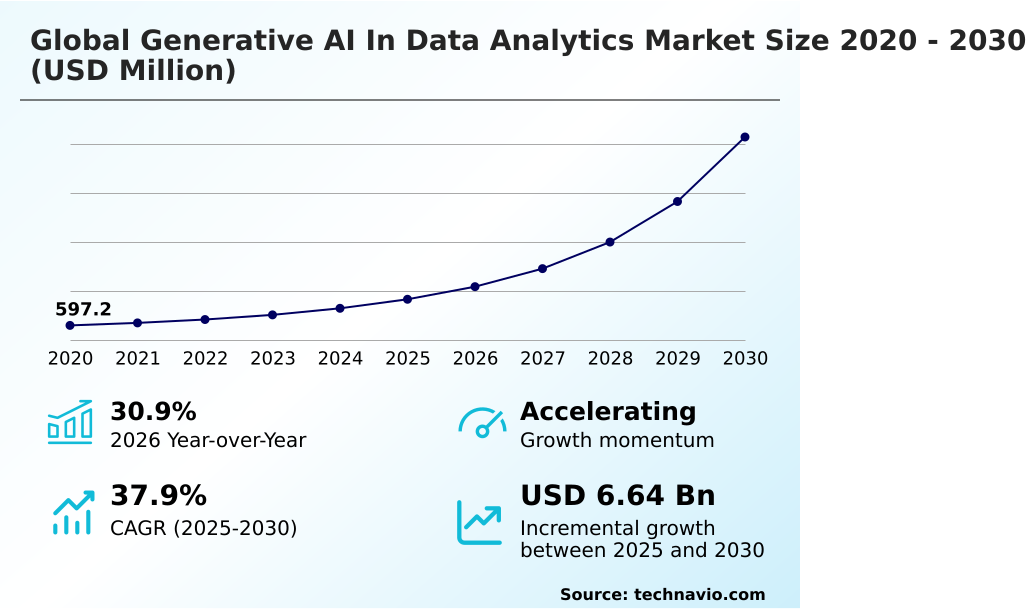 Generative AI In Data Analytics Market Analysis, Size, and Forecast 2026-2030: North America (US, Canada, and Mexico), APAC (China, Japan, and India), Europe (Germany, UK, and France), South America (Brazil, Argentina, and Chile), Middle East and Africa (Saudi Arabia, UAE, and South Africa), and Rest of World (ROW)