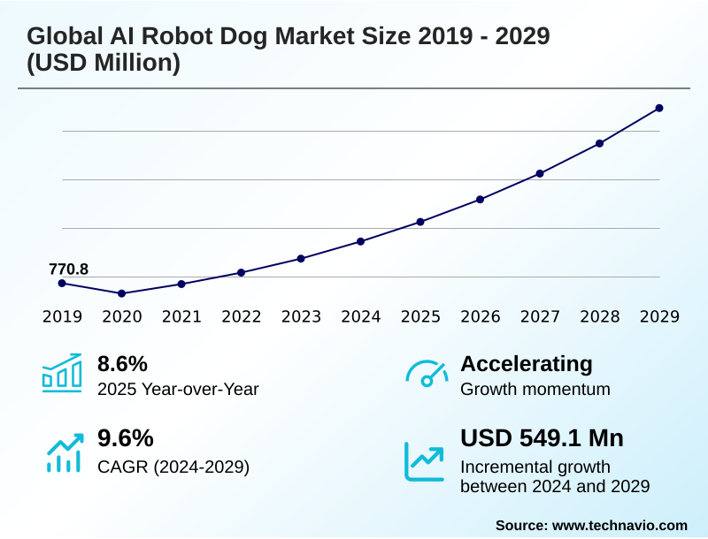 AI Robot Dog Market Size