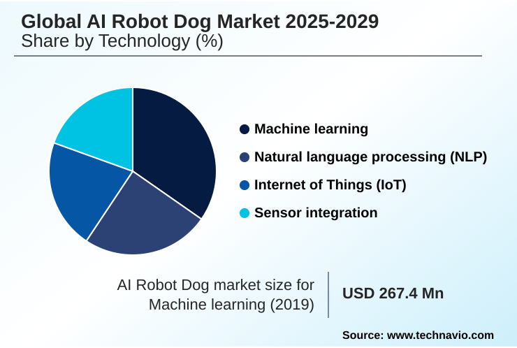 AI Robot Dog Market Market segmentation by region