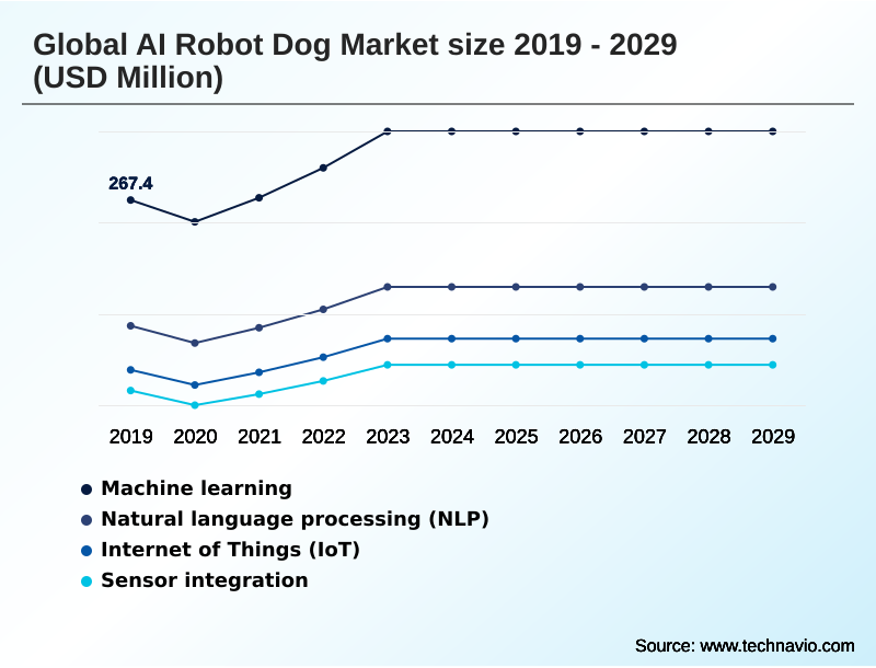 AI Robot Dog Market Segmentation