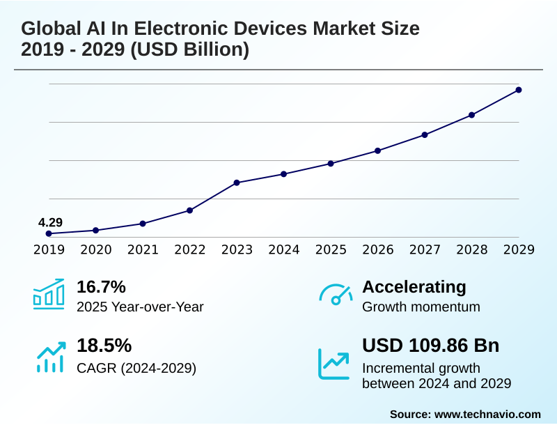 AI In Electronic Devices Market Size