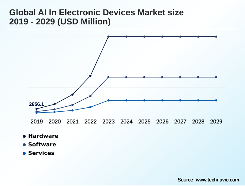AI In Electronic Devices Market Segmentation