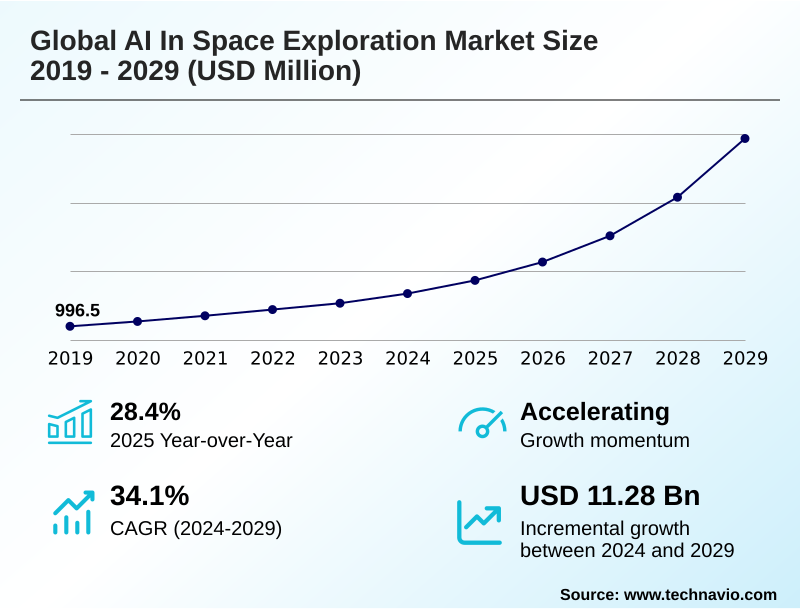 AI In Space Exploration Market Size
