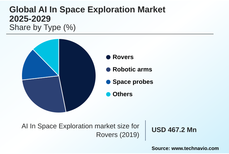 AI In Space Exploration Market Market segmentation by region