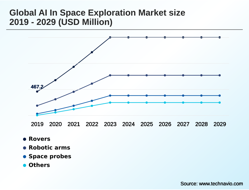 AI In Space Exploration Market Segmentation