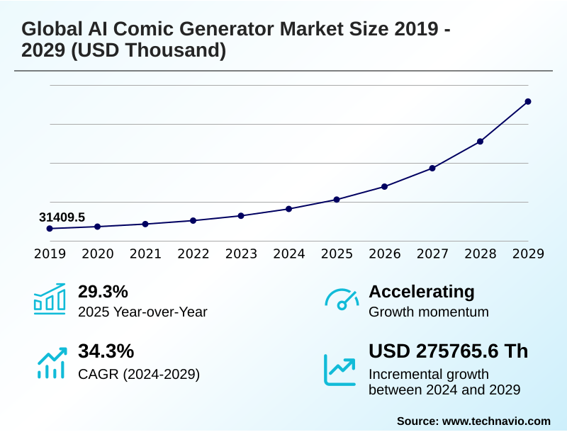 AI Comic Generator Market Size