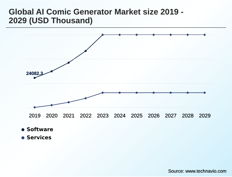 AI Comic Generator Market Segmentation