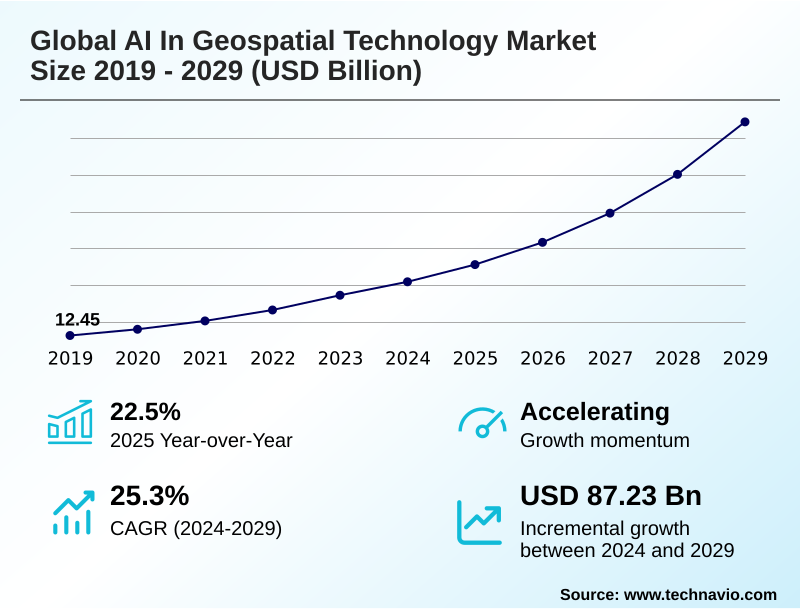AI In Geospatial Technology Market Size