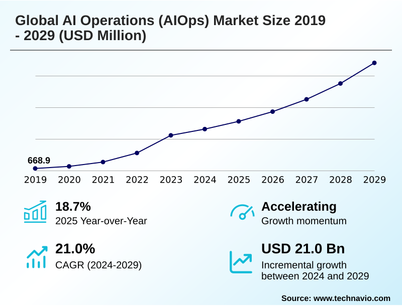 AI Operations (aiops) Market Size