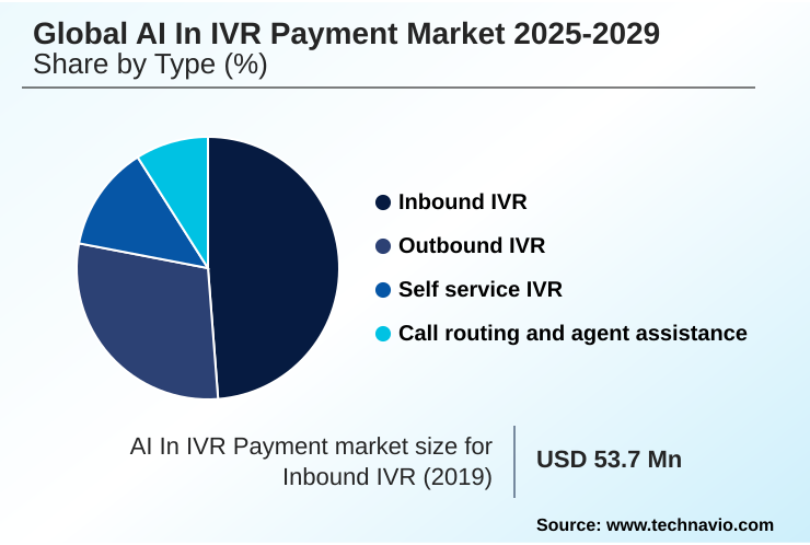 AI In IVR Payment Market Market segmentation by region
