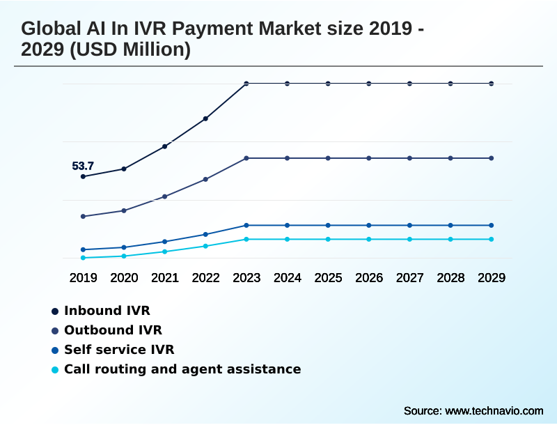 AI In IVR Payment Market Segmentation