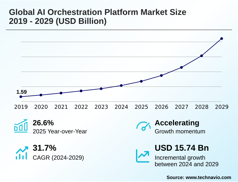 AI Orchestration Platform Market Size