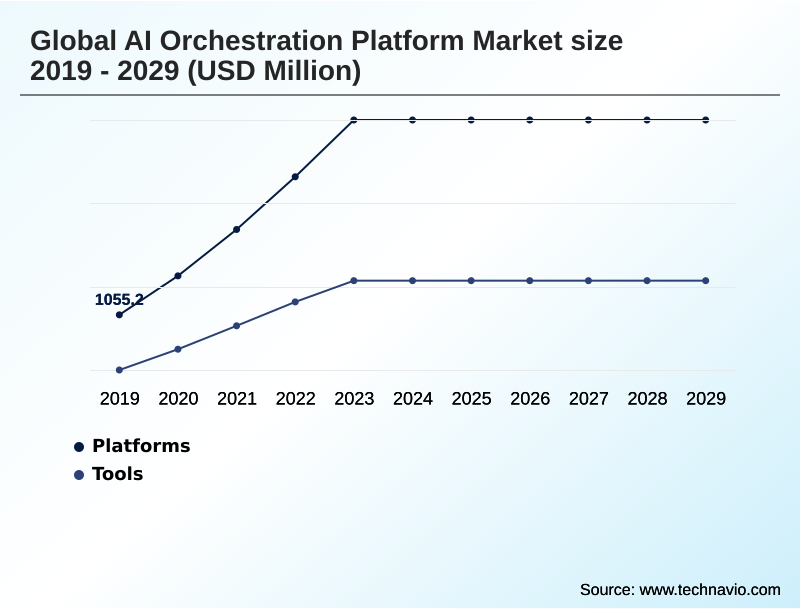 AI Orchestration Platform Market Segmentation