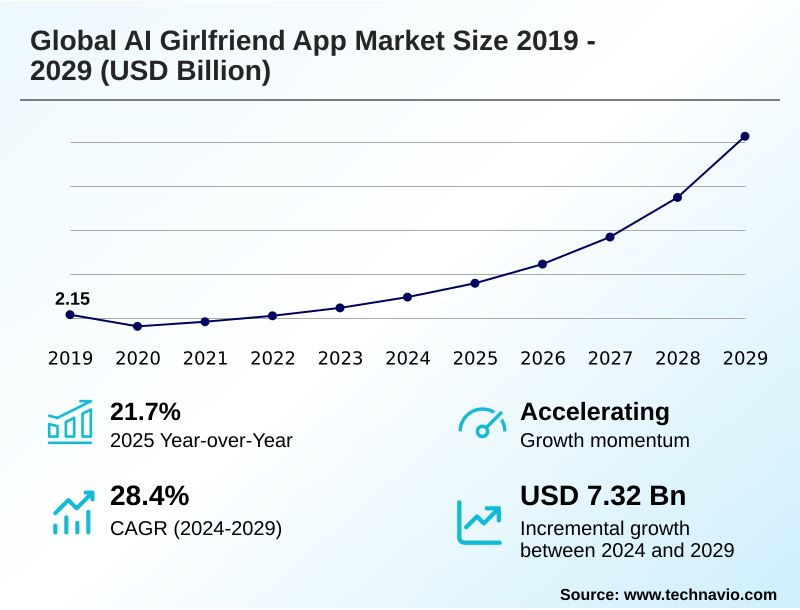 AI Girlfriend App Market Size