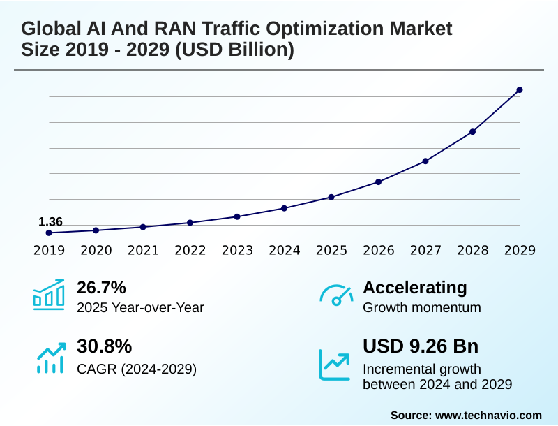 AI And RAN Traffic Optimization Market Size