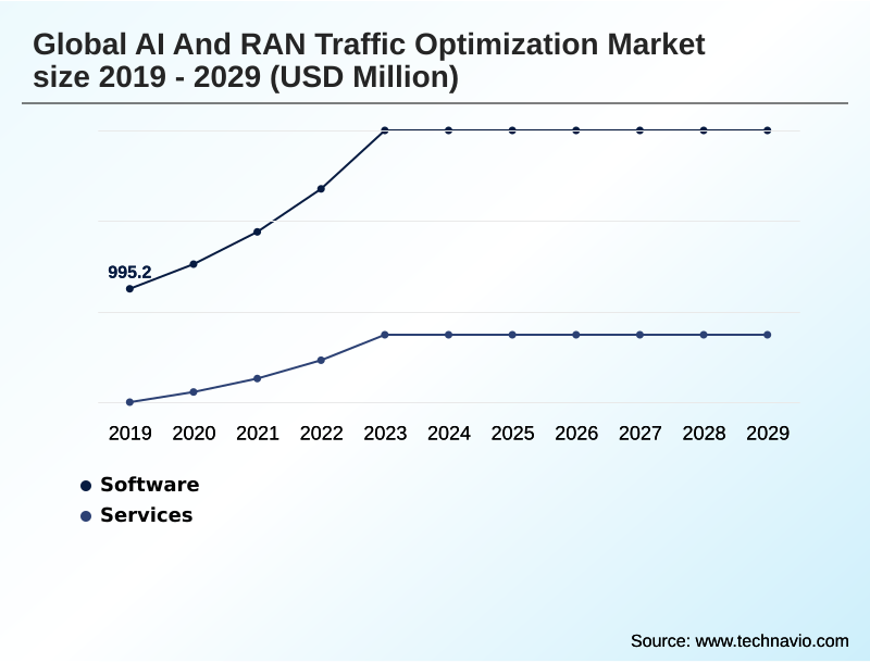 AI And RAN Traffic Optimization Market Segmentation