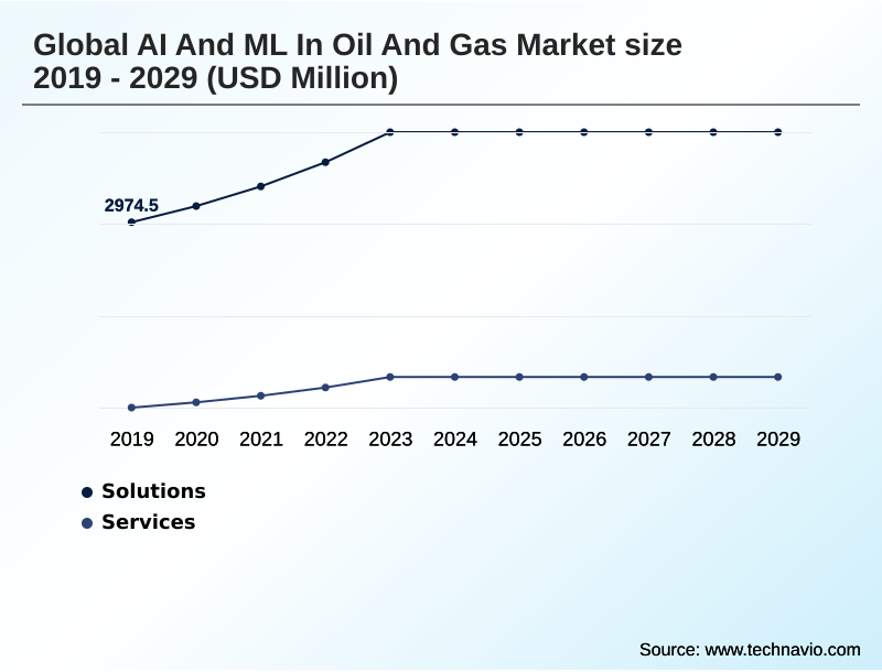 AI And ML In Oil And Gas Market Segmentation