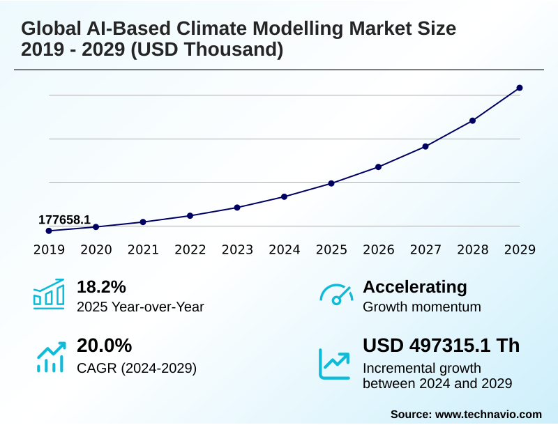 Ai-based Climate Modelling Market Size