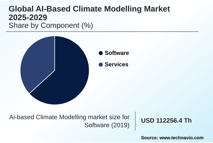 Ai-based Climate Modelling Market Market segmentation by region
