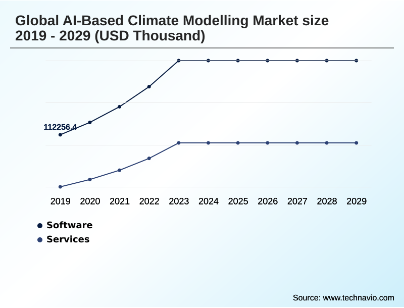 Ai-based Climate Modelling Market Segmentation