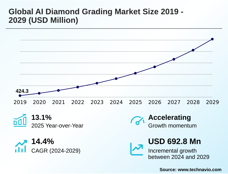 AI Diamond Grading Market Size