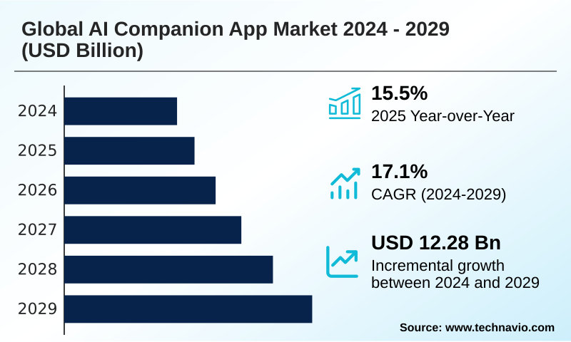 AI Companion App Market Size