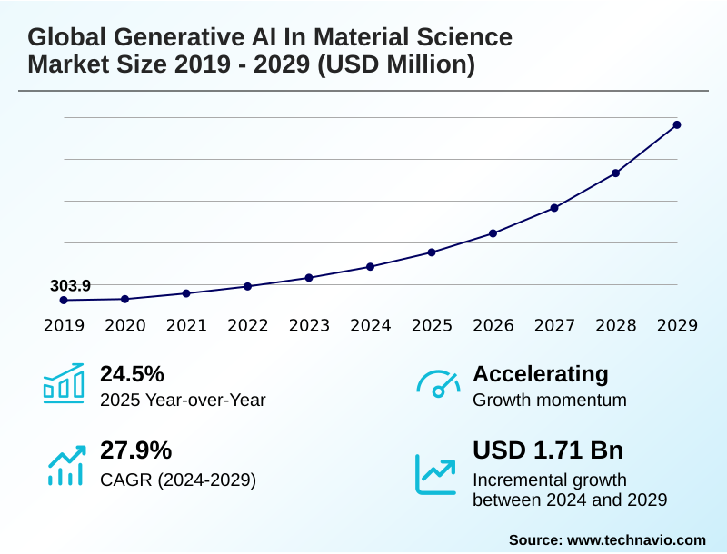 Generative AI In Material Science Market Size