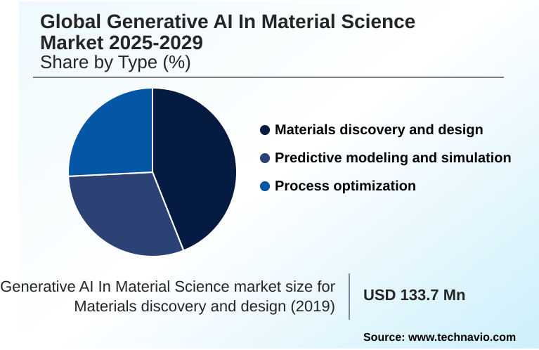 Generative AI In Material Science Market Market segmentation by region