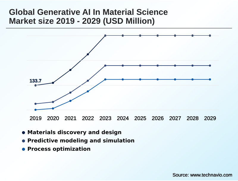 Generative AI In Material Science Market Segmentation