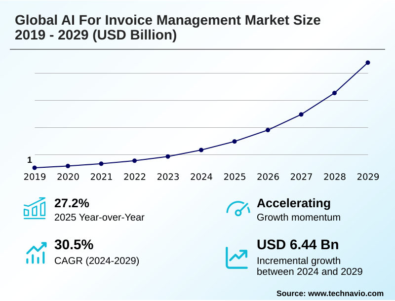 AI For Invoice Management Market Size