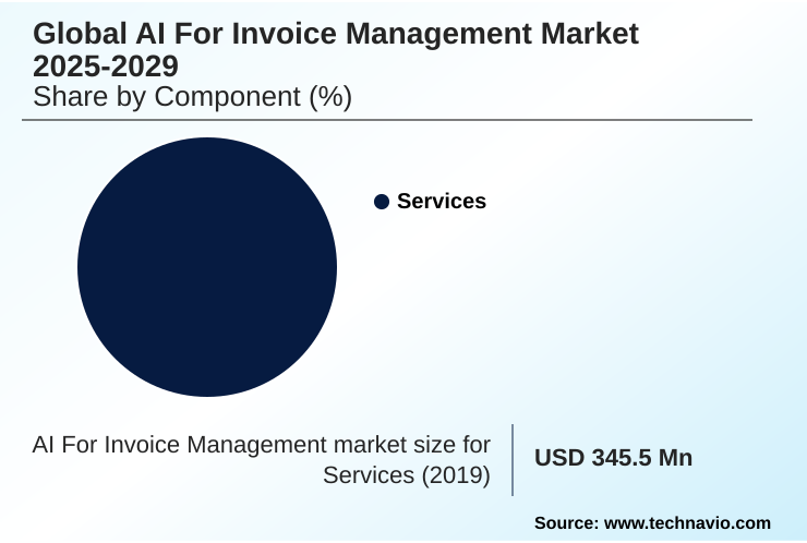 AI For Invoice Management Market Market segmentation by region