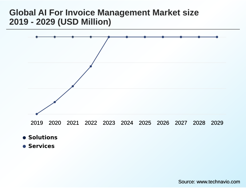 AI For Invoice Management Market Segmentation