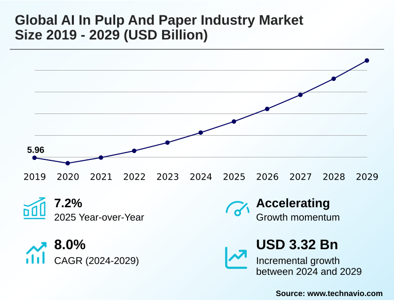 AI In Pulp And Paper Industry Market Size