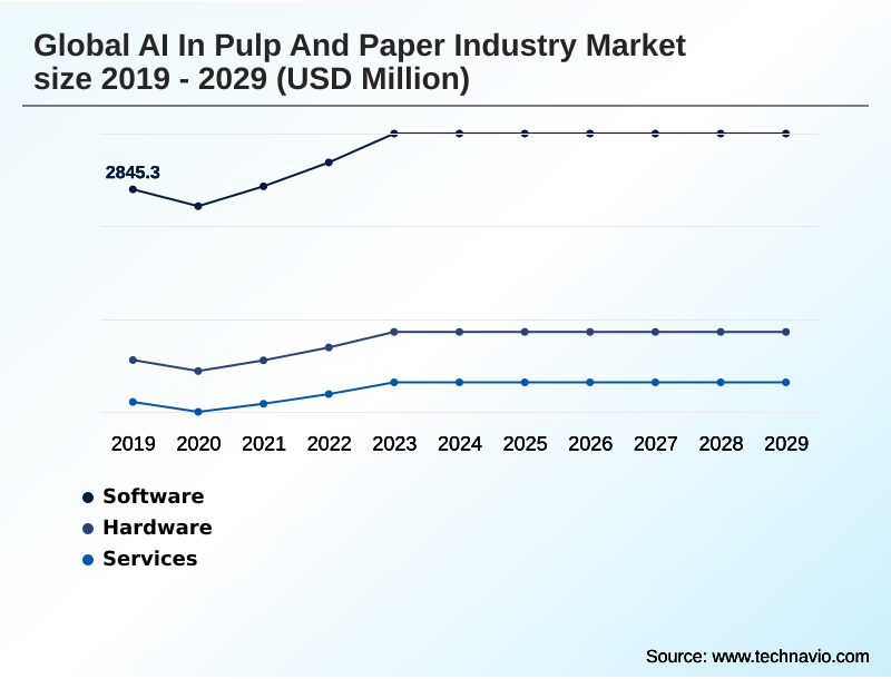 AI In Pulp And Paper Industry Market Segmentation