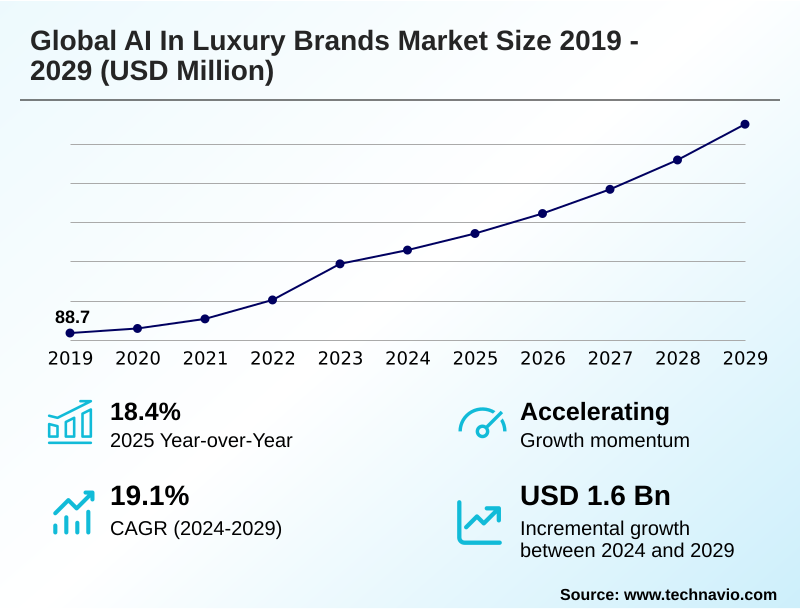 AI In Luxury Brands Market Size