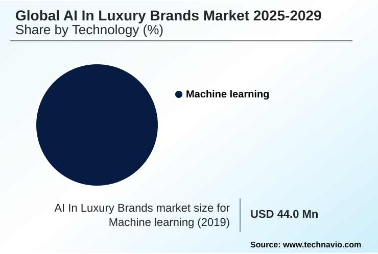 AI In Luxury Brands Market Market segmentation by region