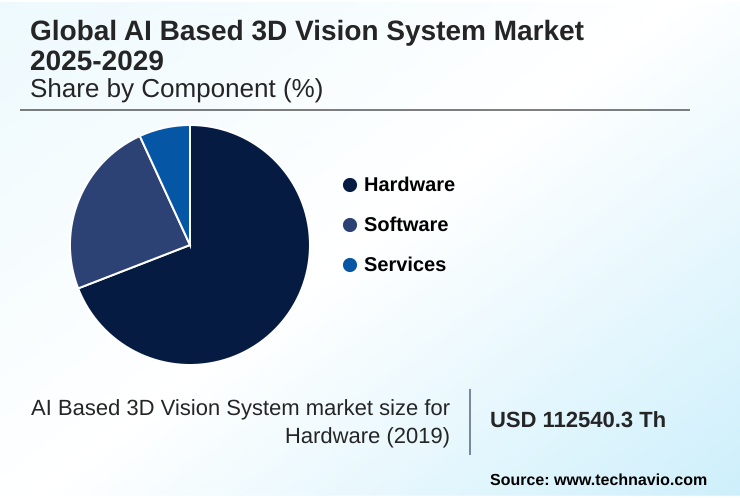 AI Based 3D Vision System Market Market segmentation by region