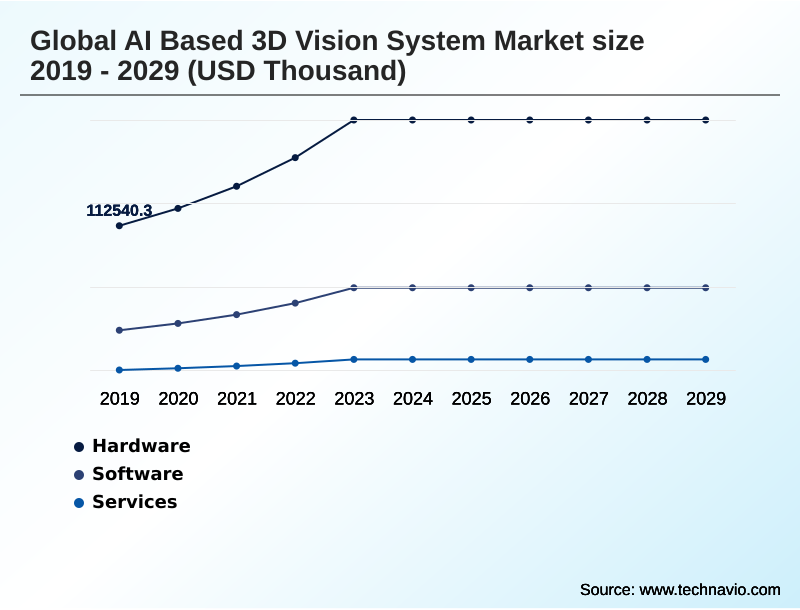 AI Based 3D Vision System Market Segmentation