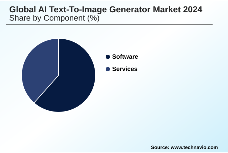 AI Text-to-image Generator Market Market segmentation by region