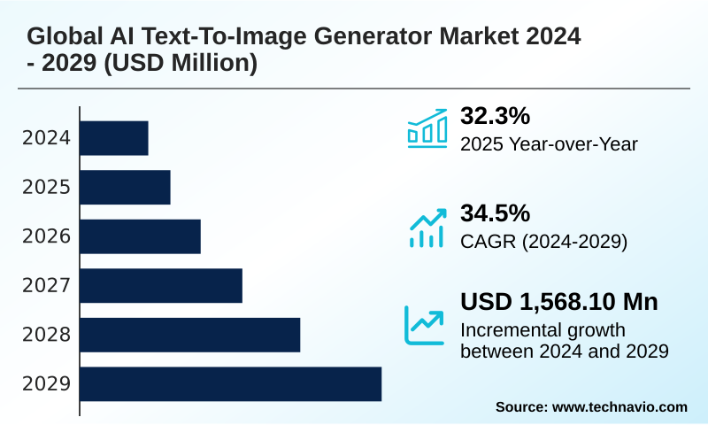 AI Text-to-image Generator Market Size