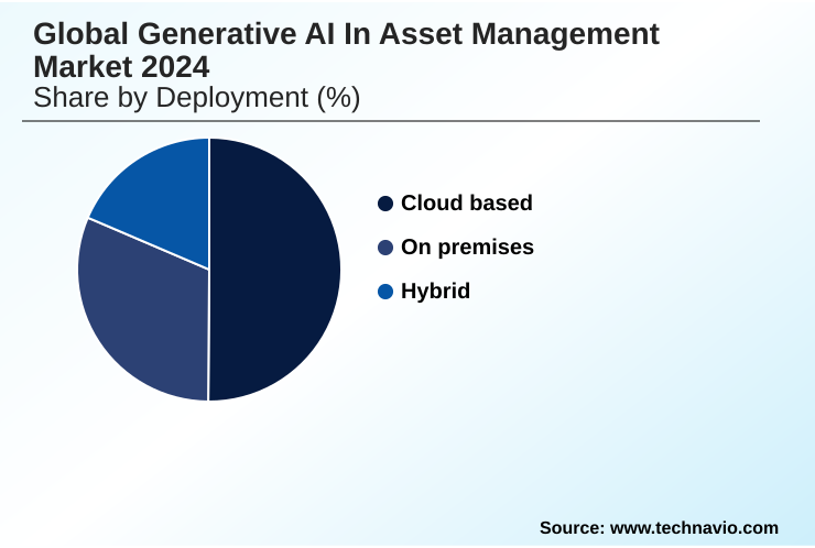 Generative AI In Asset Management Market Market segmentation by region